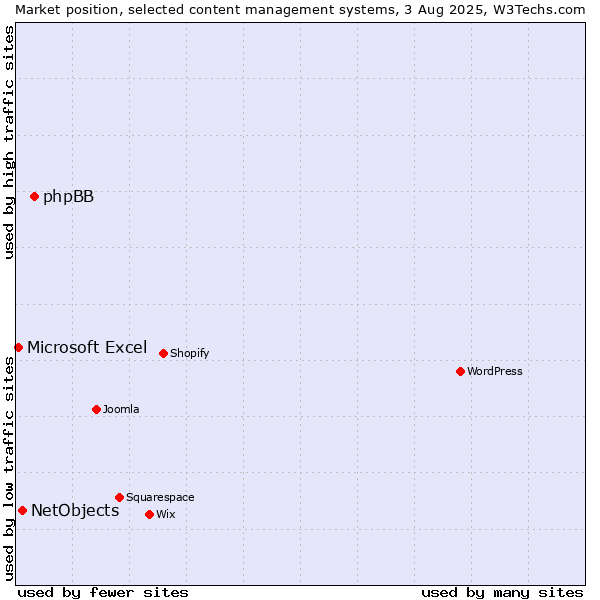 Market position of phpBB vs. NetObjects vs. Microsoft Excel