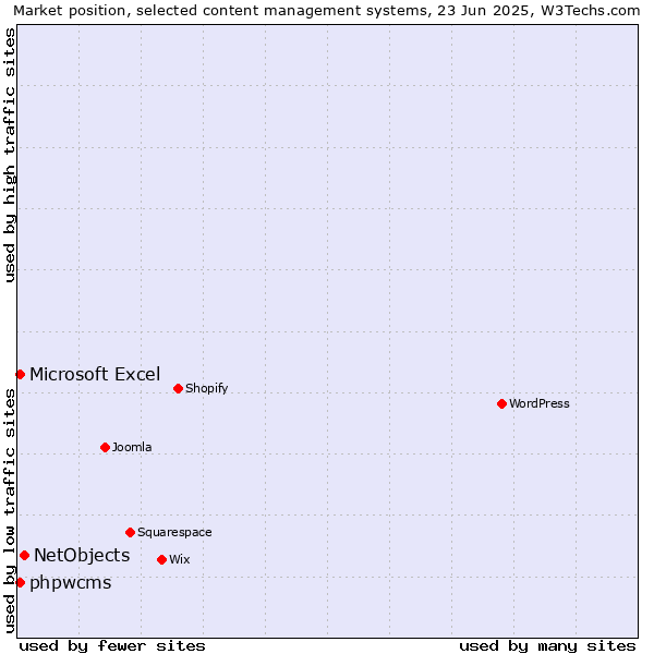 Market position of NetObjects vs. Microsoft Excel vs. phpwcms