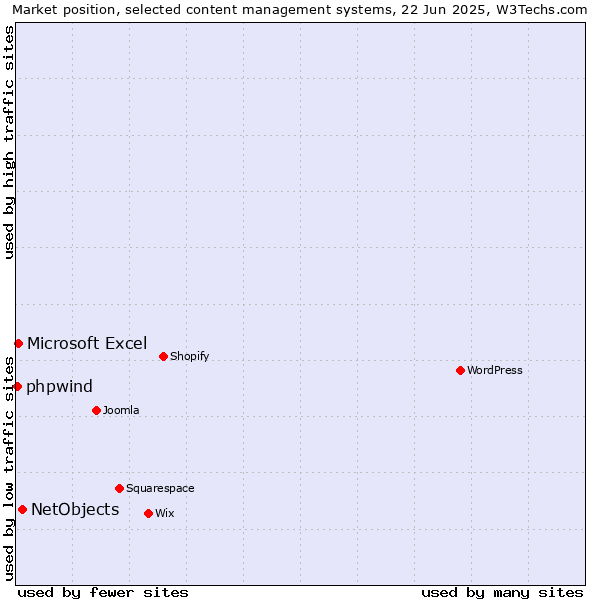 Market position of NetObjects vs. Microsoft Excel vs. phpwind