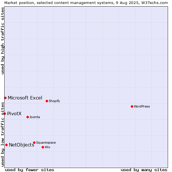 Market position of NetObjects vs. Microsoft Excel vs. PivotX
