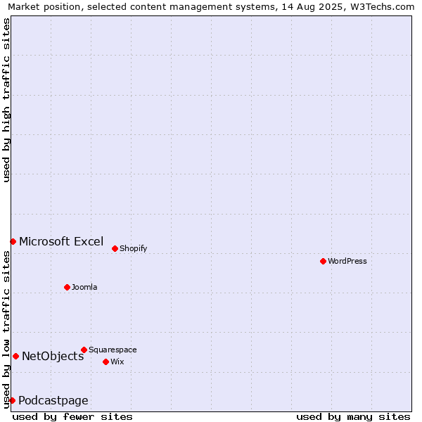 Market position of NetObjects vs. Microsoft Excel vs. Podcastpage