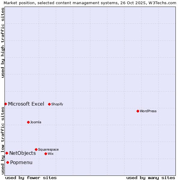 Market position of Popmenu vs. NetObjects vs. Microsoft Excel