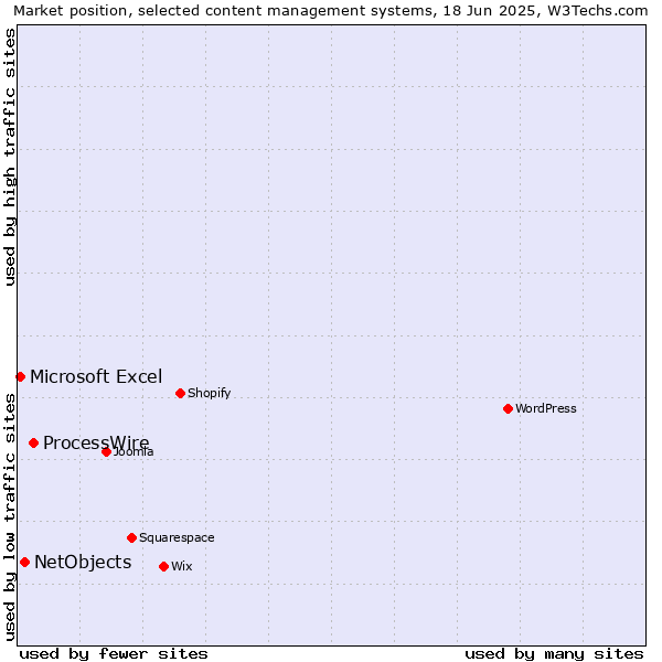 Market position of ProcessWire vs. NetObjects vs. Microsoft Excel