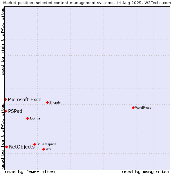 Market position of NetObjects vs. PSPad vs. Microsoft Excel