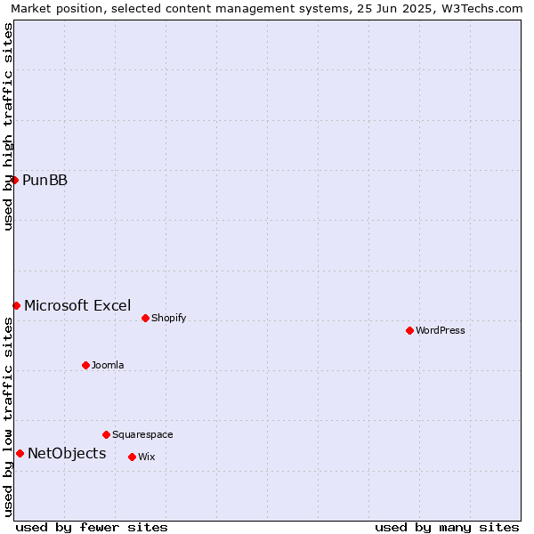 Market position of NetObjects vs. Microsoft Excel vs. PunBB