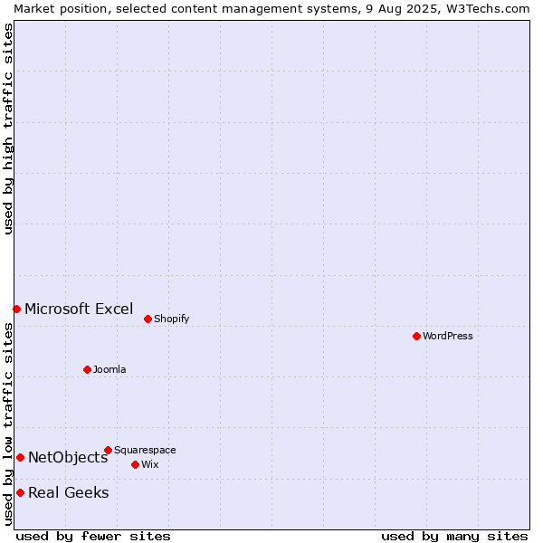 Market position of Real Geeks vs. NetObjects vs. Microsoft Excel