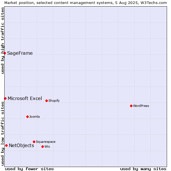 Market position of NetObjects vs. Microsoft Excel vs. SageFrame