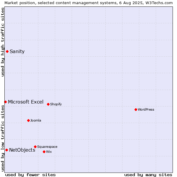 Market position of Sanity vs. NetObjects vs. Microsoft Excel