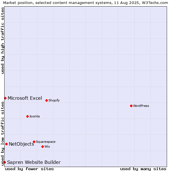 Market position of NetObjects vs. Microsoft Excel vs. Sapren Website Builder