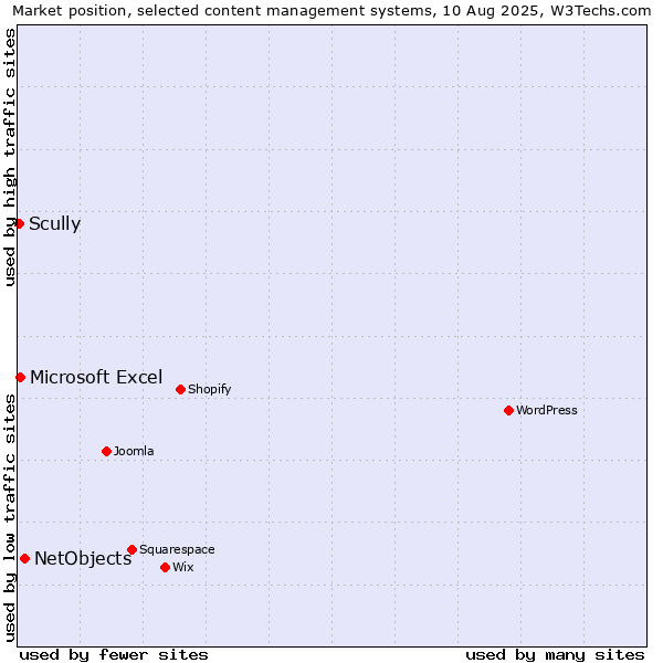 Market position of NetObjects vs. Microsoft Excel vs. Scully