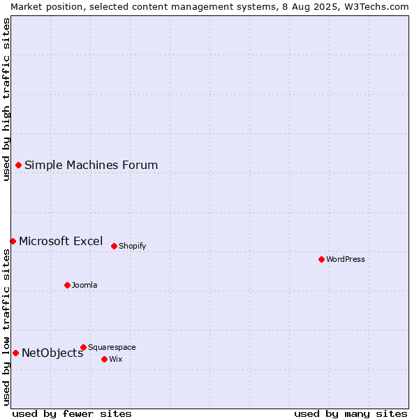 Market position of Simple Machines Forum vs. NetObjects vs. Microsoft Excel
