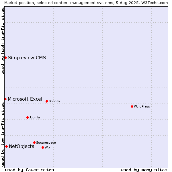 Market position of NetObjects vs. Simpleview CMS vs. Microsoft Excel