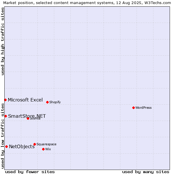 Market position of NetObjects vs. SmartStore.NET vs. Microsoft Excel
