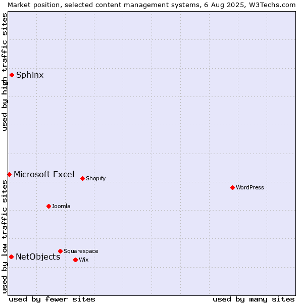 Market position of Sphinx vs. NetObjects vs. Microsoft Excel