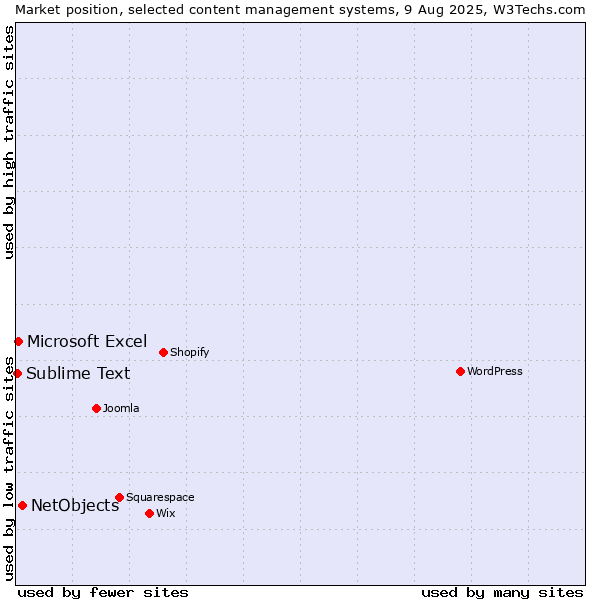 Market position of NetObjects vs. Microsoft Excel vs. Sublime Text