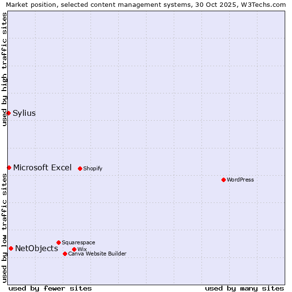 Market position of NetObjects vs. Microsoft Excel vs. Sylius