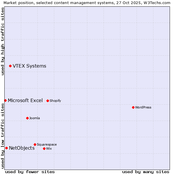 Market position of VTEX Systems vs. NetObjects vs. Microsoft Excel