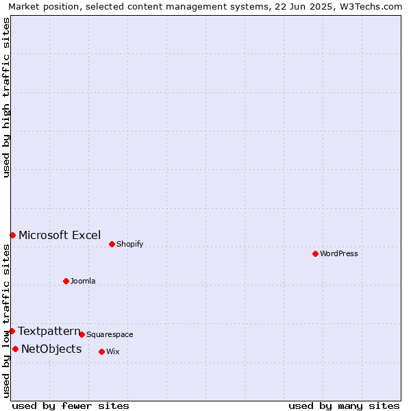 Market position of NetObjects vs. Microsoft Excel vs. Textpattern