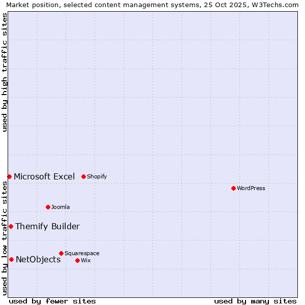 Market position of NetObjects vs. Themify Builder vs. Microsoft Excel