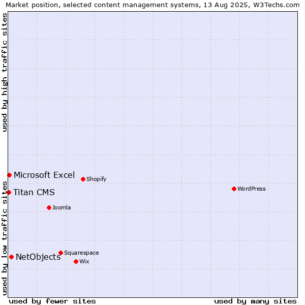 Market position of NetObjects vs. Microsoft Excel vs. Titan CMS
