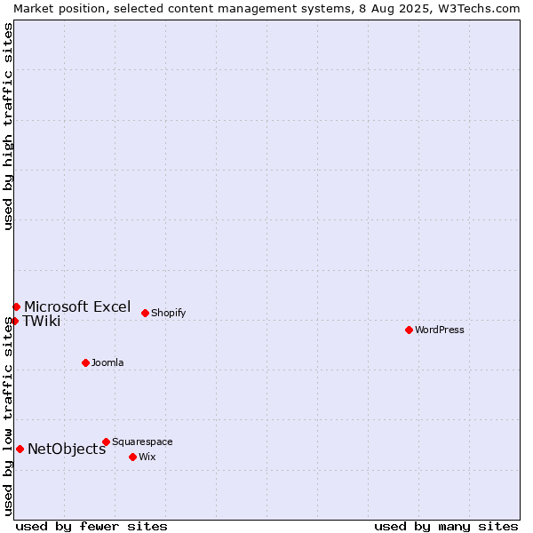 Market position of NetObjects vs. Microsoft Excel vs. TWiki