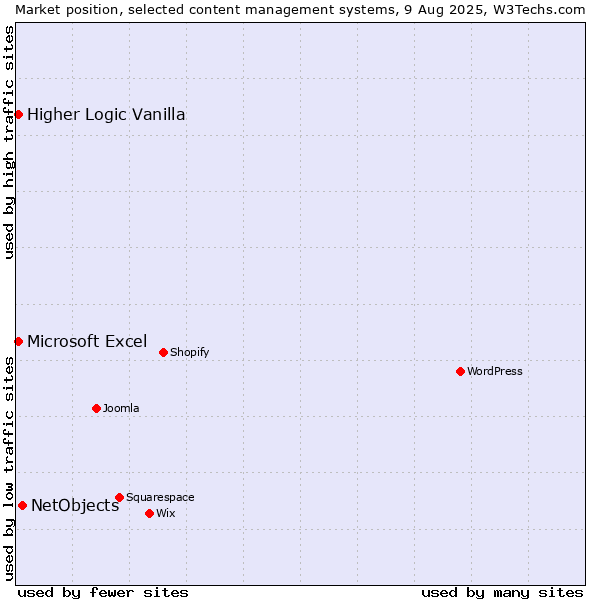 Market position of NetObjects vs. Microsoft Excel vs. Higher Logic Vanilla