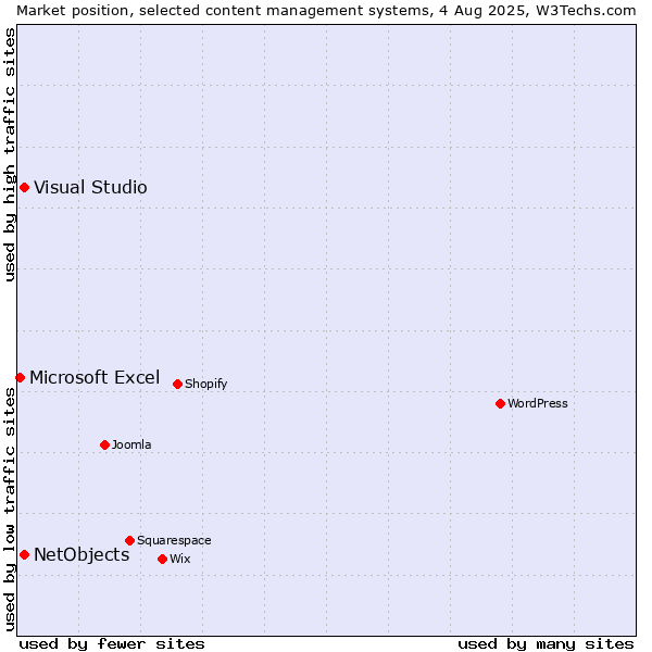 Market position of Visual Studio vs. NetObjects vs. Microsoft Excel