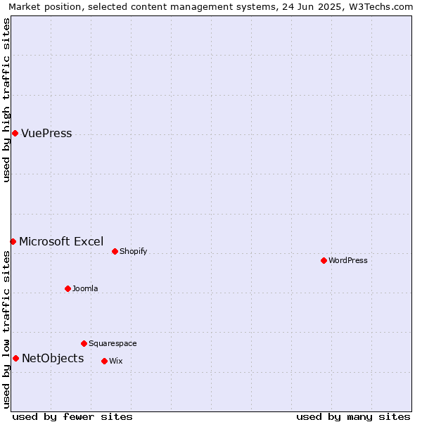 Market position of NetObjects vs. VuePress vs. Microsoft Excel