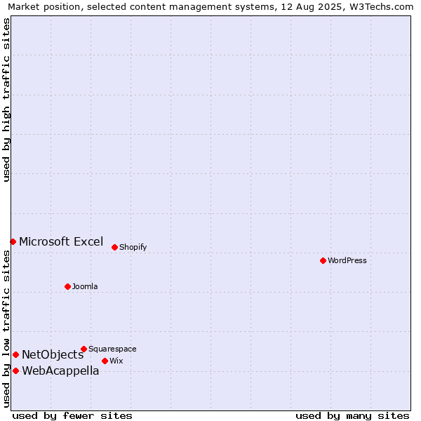 Market position of WebAcappella vs. NetObjects vs. Microsoft Excel