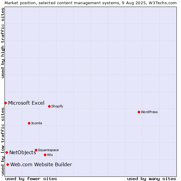 Market position of Web.com Website Builder vs. NetObjects vs. Microsoft Excel