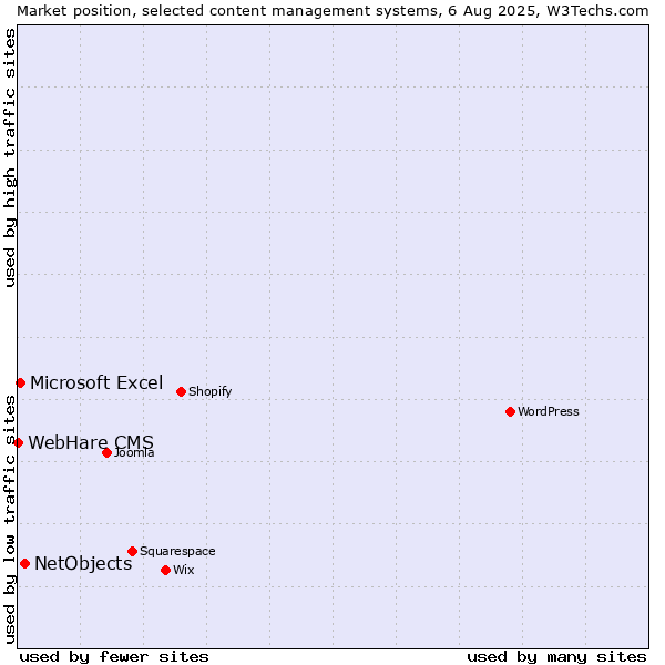Market position of NetObjects vs. Microsoft Excel vs. WebHare CMS