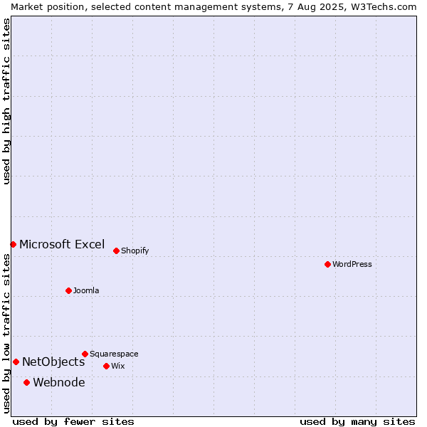 Market position of Webnode vs. NetObjects vs. Microsoft Excel