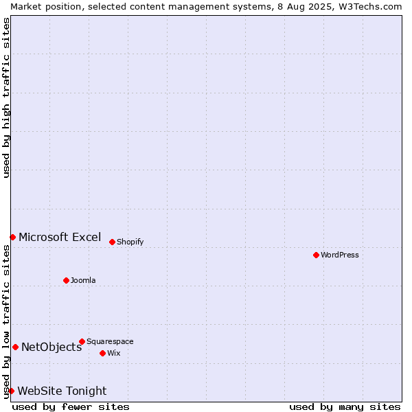 Market position of NetObjects vs. Microsoft Excel vs. WebSite Tonight