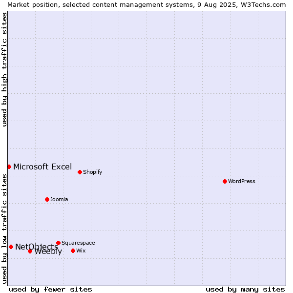 Market position of Weebly vs. NetObjects vs. Microsoft Excel