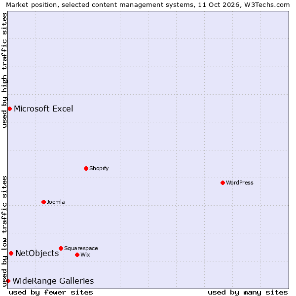 Market position of NetObjects vs. Microsoft Excel vs. WideRange Galleries