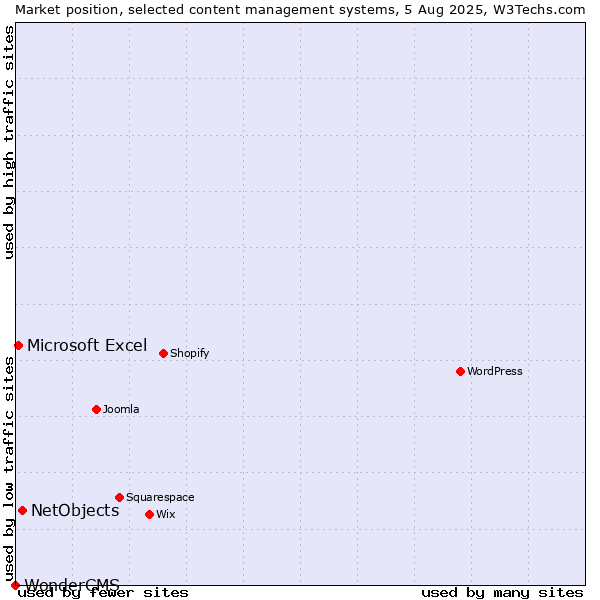 Market position of NetObjects vs. Microsoft Excel vs. WonderCMS