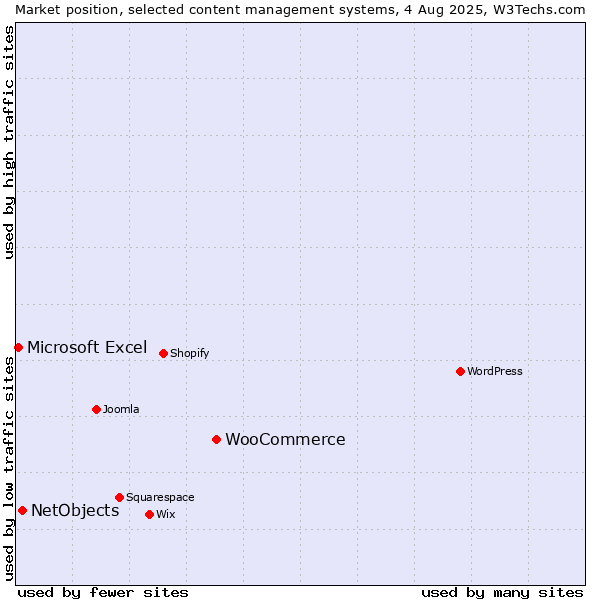 Market position of WooCommerce vs. NetObjects vs. Microsoft Excel