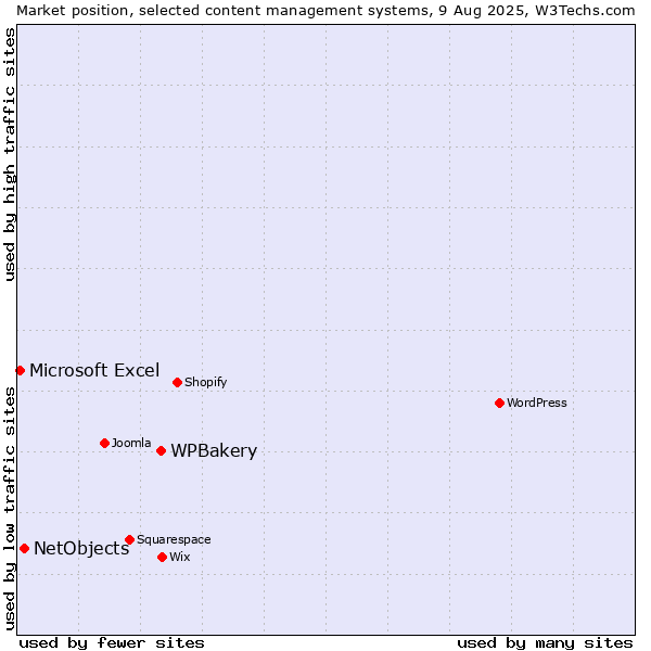Market position of WPBakery vs. NetObjects vs. Microsoft Excel