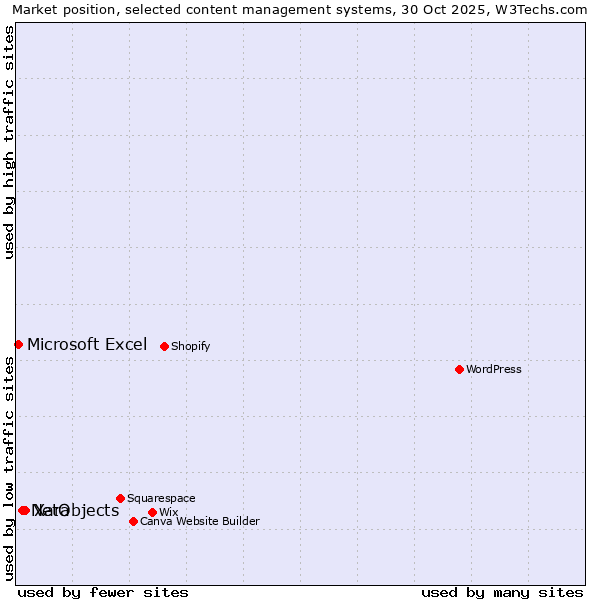 Market position of Xara vs. NetObjects vs. Microsoft Excel