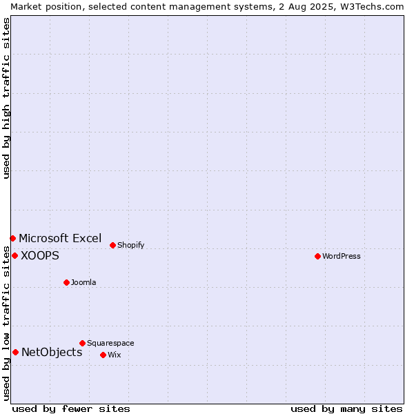 Market position of NetObjects vs. XOOPS vs. Microsoft Excel