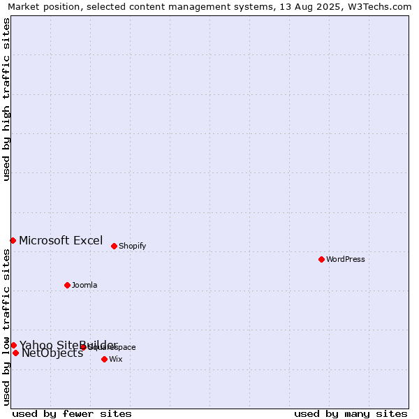 Market position of NetObjects vs. Yahoo SiteBuilder vs. Microsoft Excel