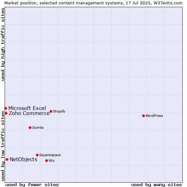Market position of NetObjects vs. Zoho Commerce vs. Microsoft Excel
