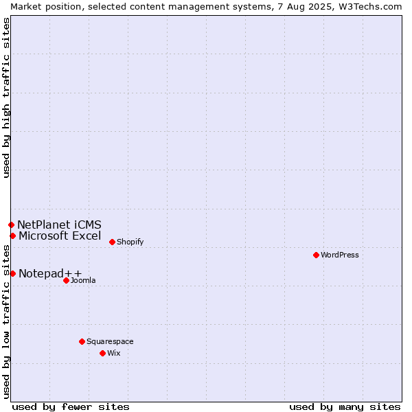 Market position of Microsoft Excel vs. Notepad++ vs. NetPlanet iCMS
