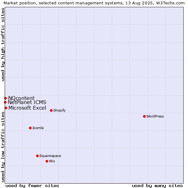 Market position of Microsoft Excel vs. NQcontent vs. NetPlanet iCMS