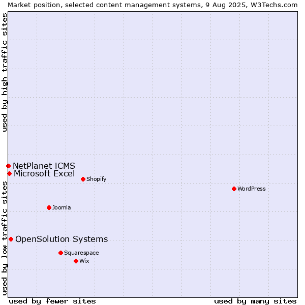 Market position of OpenSolution Systems vs. Microsoft Excel vs. NetPlanet iCMS