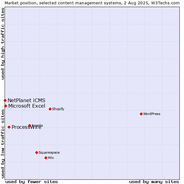 Market position of ProcessWire vs. Microsoft Excel vs. NetPlanet iCMS