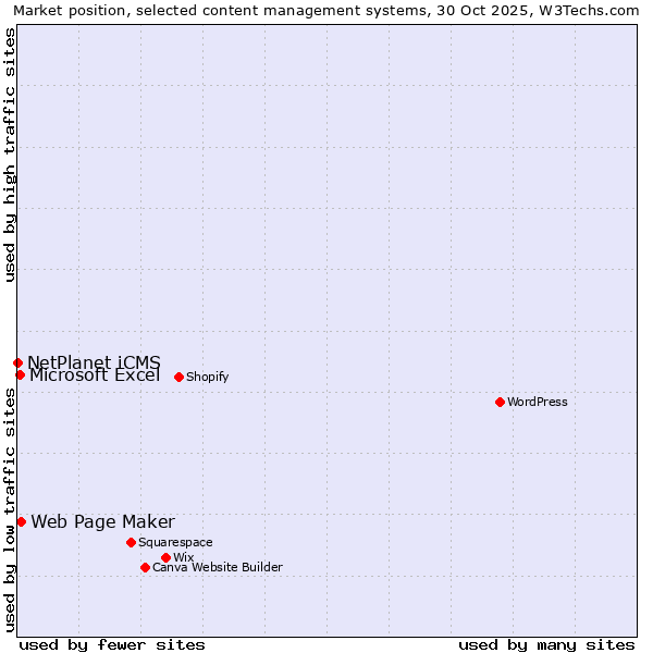 Market position of Web Page Maker vs. Microsoft Excel vs. NetPlanet iCMS