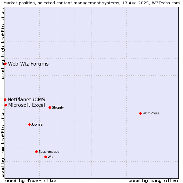 Market position of Microsoft Excel vs. Web Wiz Forums vs. NetPlanet iCMS