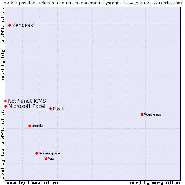 Market position of Zendesk vs. Microsoft Excel vs. NetPlanet iCMS