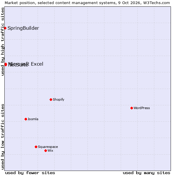 Market position of NetSuite vs. Microsoft Excel vs. SpringBuilder